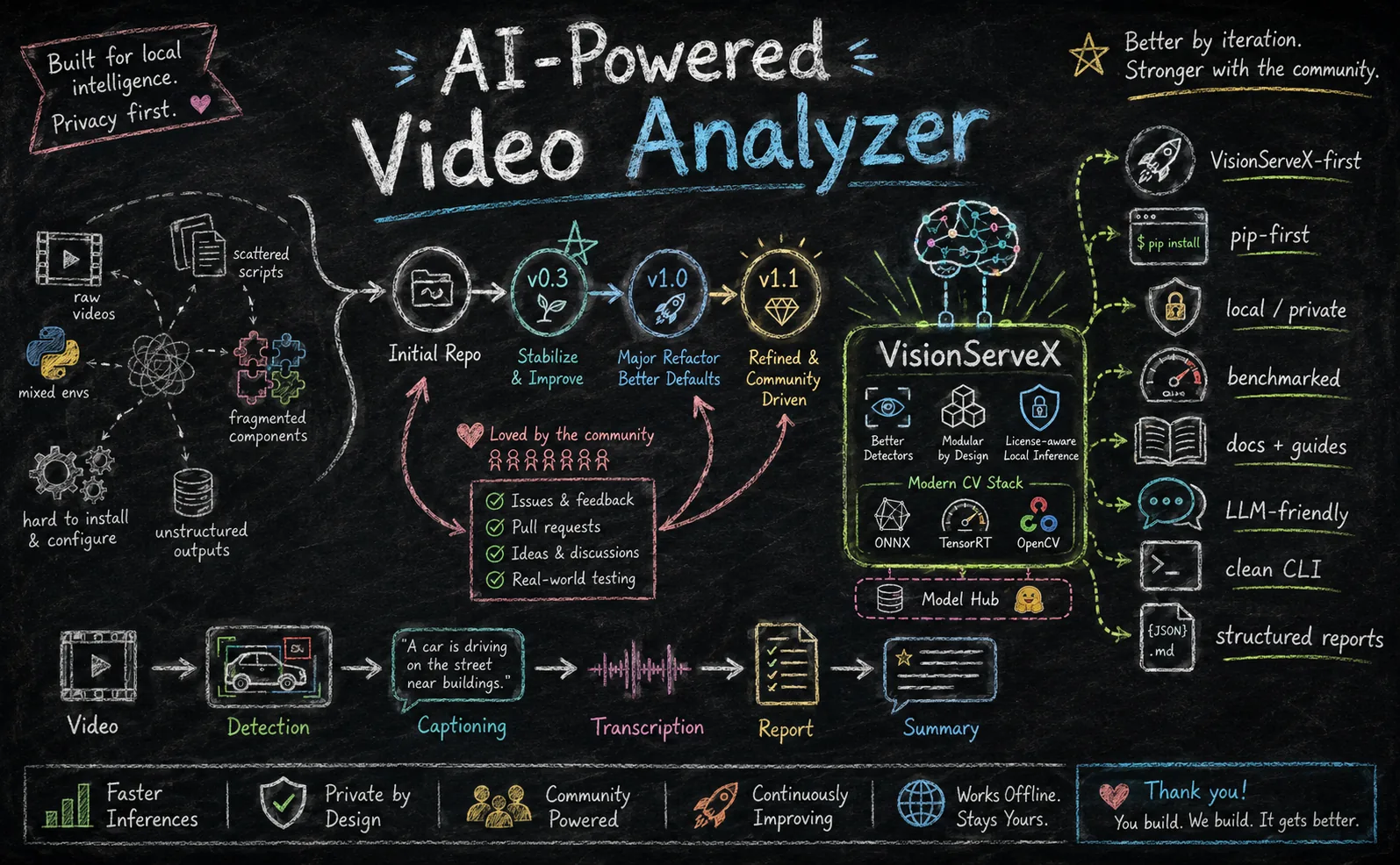 AI-Powered Video Analyzer — chalkboard-style diagram showing the local video analysis pipeline: frame sampling, object detection, captioning, transcription, audio events, and LLM summary